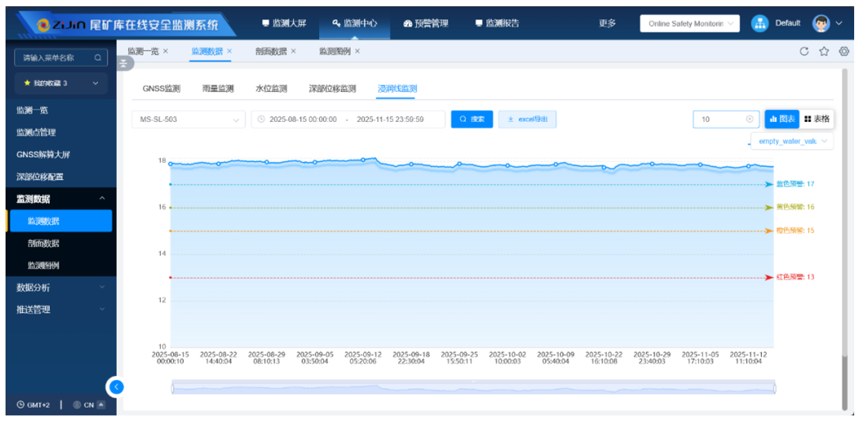 塞尔维亚紫金铜业MS矿尾矿库应用中国在线监测系统相关标准典型案例